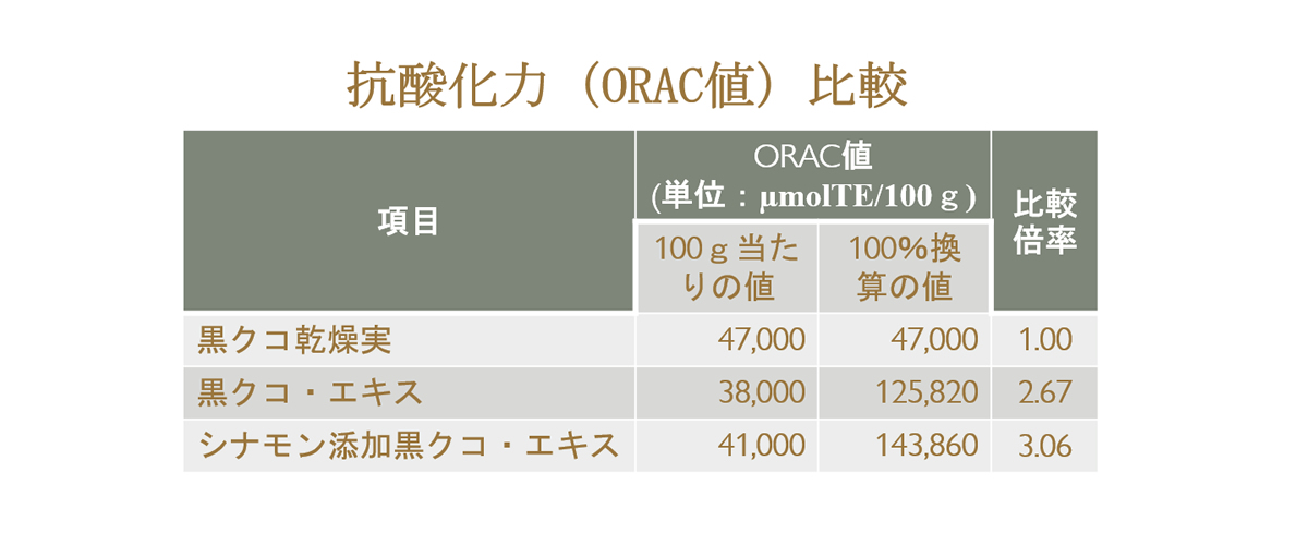黒クコの抗酸化力